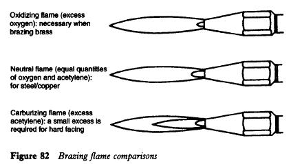 brazing-flame