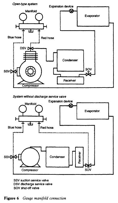 Gauge manifold connection