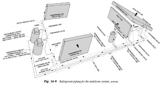 direct multizone piping